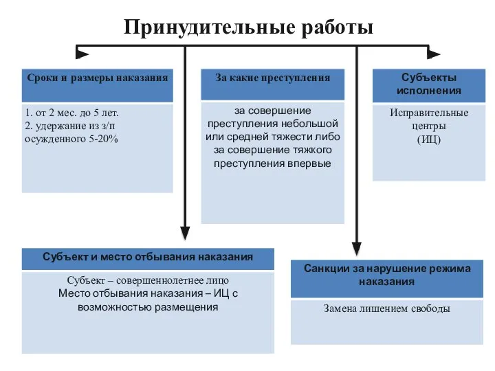 Принудительные работы