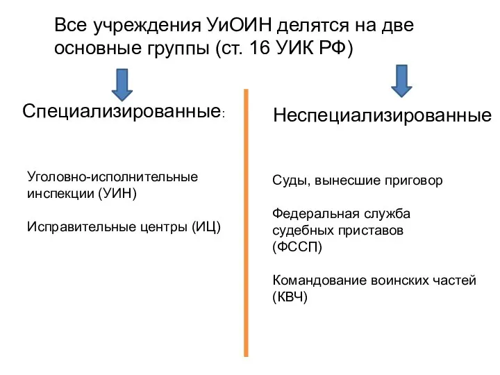 Все учреждения УиОИН делятся на две основные группы (ст. 16 УИК