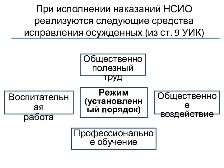 При исполнении наказаний НСИО реализуются следующие средства исправления осужденных (из ст.