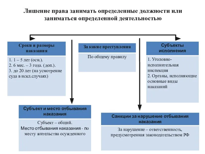 Лишение права занимать определенные должности или заниматься определенной деятельностью