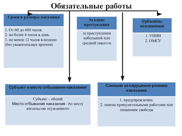 Обязательные работы