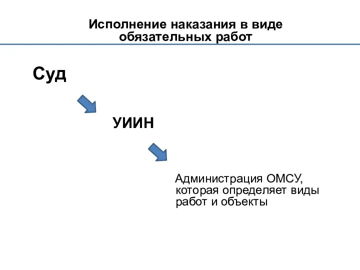 Исполнение наказания в виде обязательных работ Суд УИИН Администрация ОМСУ, которая определяет виды работ и объекты