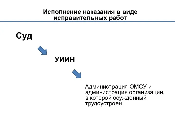 Исполнение наказания в виде исправительных работ Суд УИИН Администрация ОМСУ и