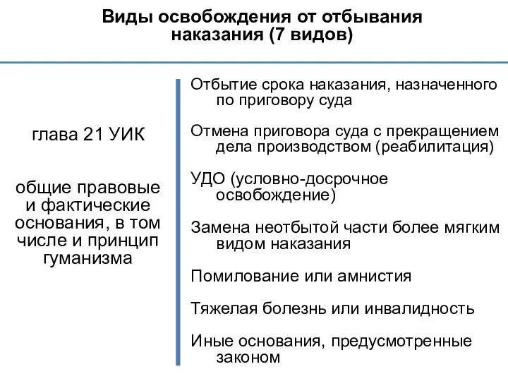 Виды освобождения от отбывания наказания (7 видов) глава 21 УИК общие