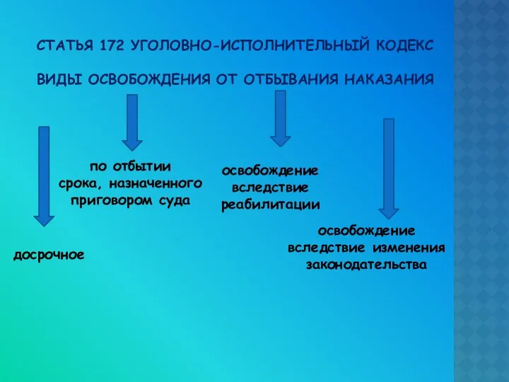 СТАТЬЯ 172 УГОЛОВНО-ИСПОЛНИТЕЛЬНЫЙ КОДЕКС ВИДЫ ОСВОБОЖДЕНИЯ ОТ ОТБЫВАНИЯ НАКАЗАНИЯ досрочное по