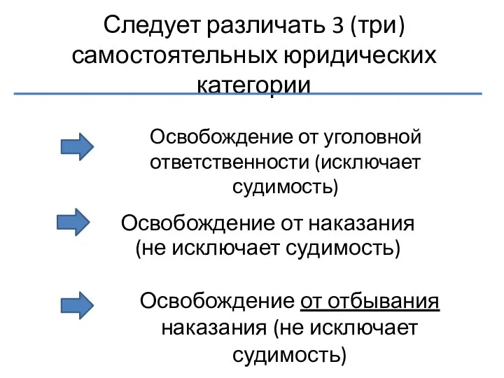 Следует различать 3 (три) самостоятельных юридических категории Освобождение от уголовной ответственности