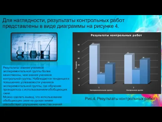 Для наглядности, результаты контрольных работ представлены в виде диаграммы на рисунке