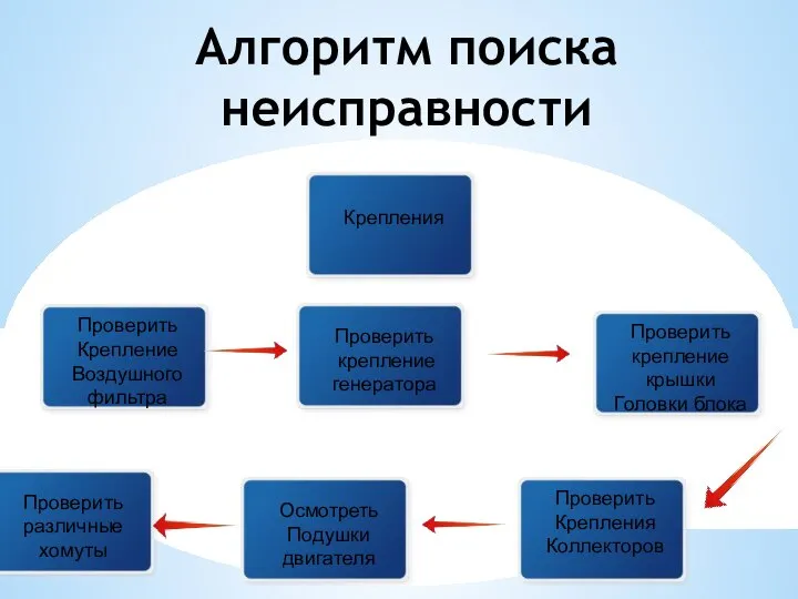 Алгоритм поиска неисправности Крепления Проверить различные хомуты Проверить Крепления Коллекторов Проверить