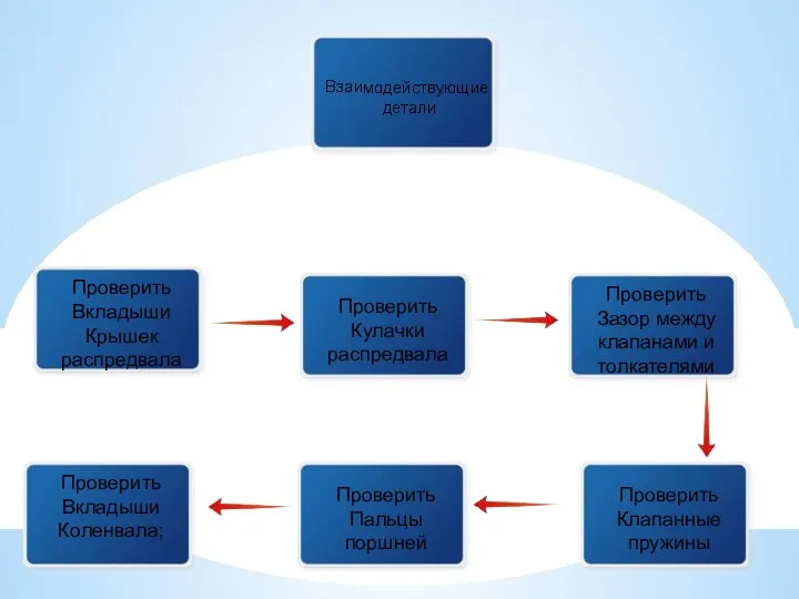 Взаимодействующие детали Проверить Вкладыши Коленвала; Проверить Кулачки распредвала Проверить Пальцы поршней