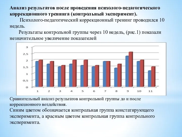 Анализ результатов после проведения психолого-педагогического коррекционного тренинга (контрольный эксперимент). Психолого-педагогический коррекционный