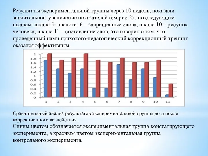 Результаты экспериментальной группы через 10 недель, показали значительное увеличение показателей (см.рис.2)