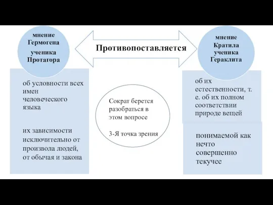 Противопоставляется Сократ берется разобраться в этом вопросе 3-Я точка зрения