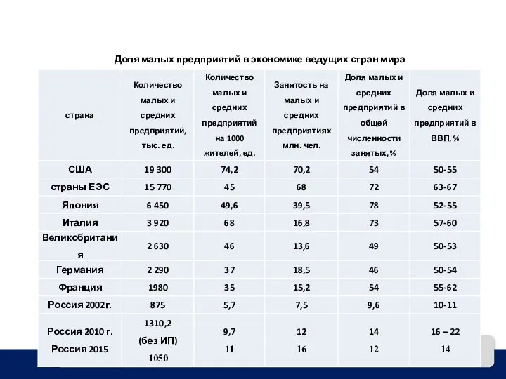 Доля малых предприятий в экономике ведущих стран мира