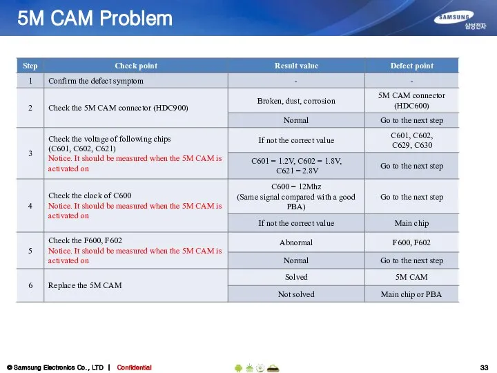 5M CAM Problem