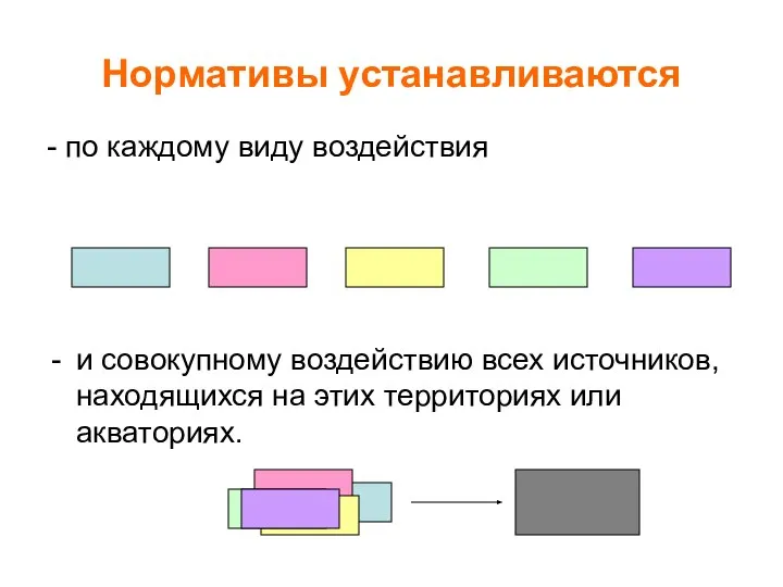 - по каждому виду воздействия и совокупному воздействию всех источников, находящихся