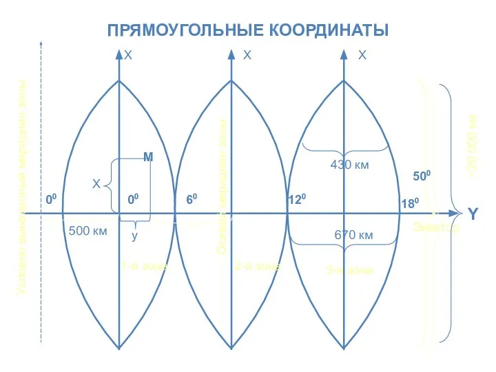 ПРЯМОУГОЛЬНЫЕ КООРДИНАТЫ Условно вынесенный меридиан зоны 1-я зона 2-я зона 670