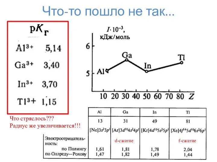 Что-то пошло не так... Что стряслось??? Радиус же увеличивается!!! d-сжатие f-сжатие