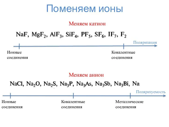 Поменяем ионы Поляризация Ковалентные соединения Ионные соединения Меняем катион Поляризуемость Металлические