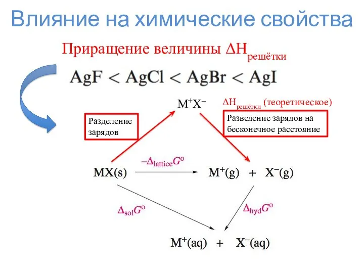 Влияние на химические свойства Приращение величины ΔHрешётки Разделение зарядов M+X– Разведение
