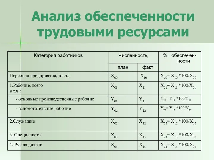 Анализ обеспеченности трудовыми ресурсами