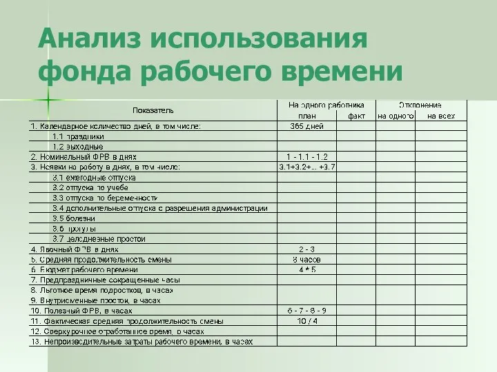 Анализ использования фонда рабочего времени