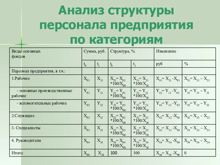 Анализ структуры персонала предприятия по категориям