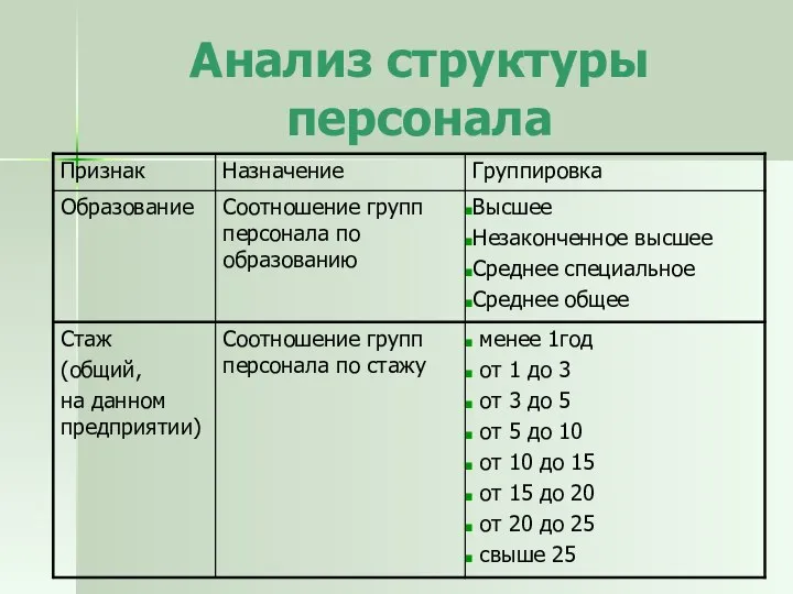 Анализ структуры персонала