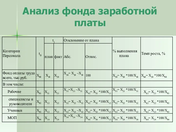 Анализ фонда заработной платы