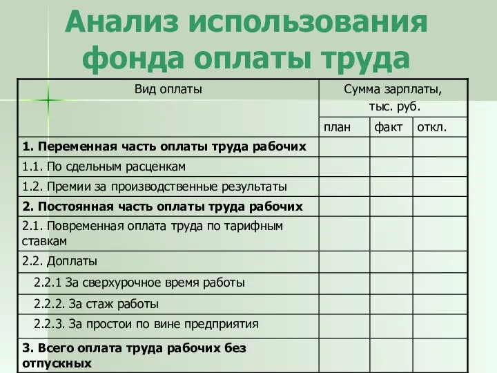 Анализ использования фонда оплаты труда