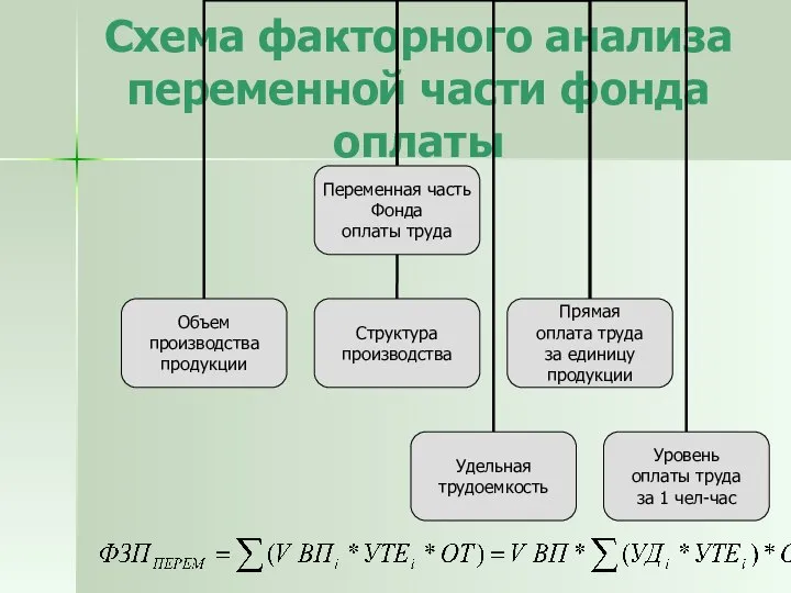 Схема факторного анализа переменной части фонда оплаты