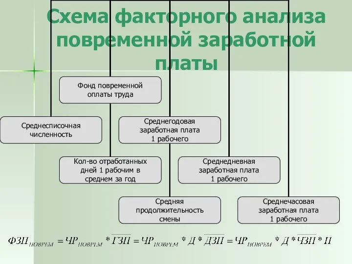 Схема факторного анализа повременной заработной платы