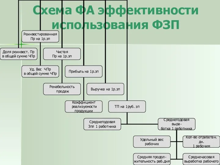 Схема ФА эффективности использования ФЗП