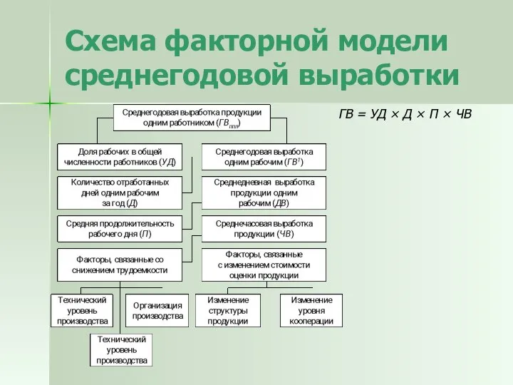 Схема факторной модели среднегодовой выработки ГВ = УД × Д × П × ЧВ