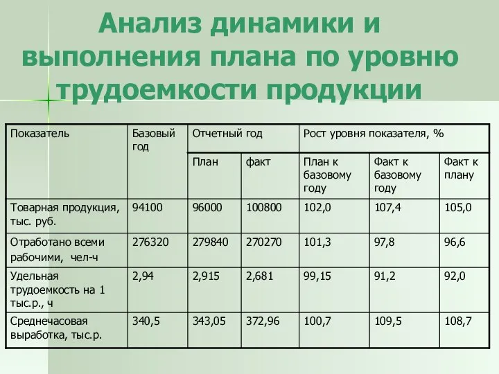 Анализ динамики и выполнения плана по уровню трудоемкости продукции