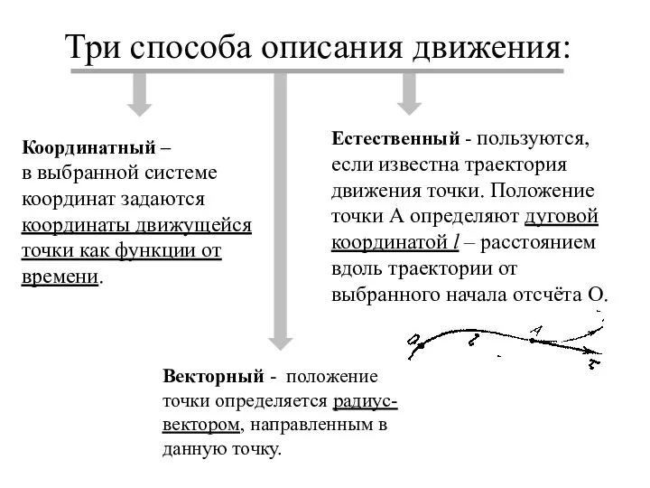 Три способа описания движения: Координатный – в выбранной системе координат задаются