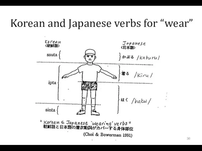 Korean and Japanese verbs for “wear”