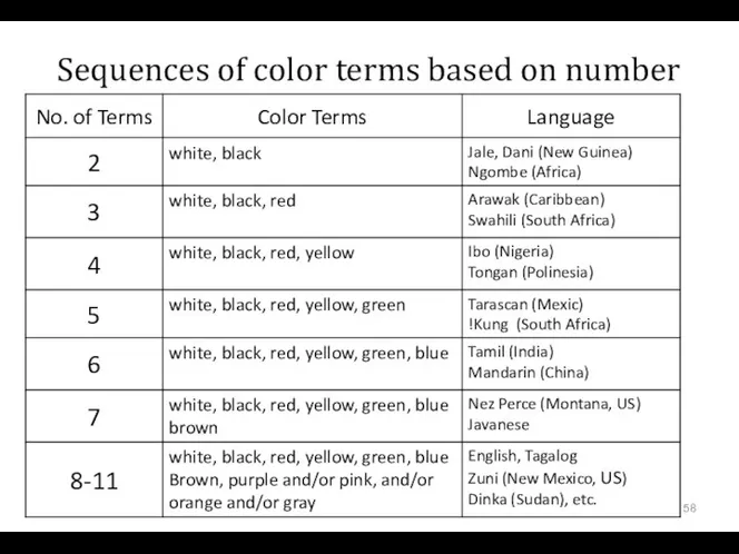Sequences of color terms based on number