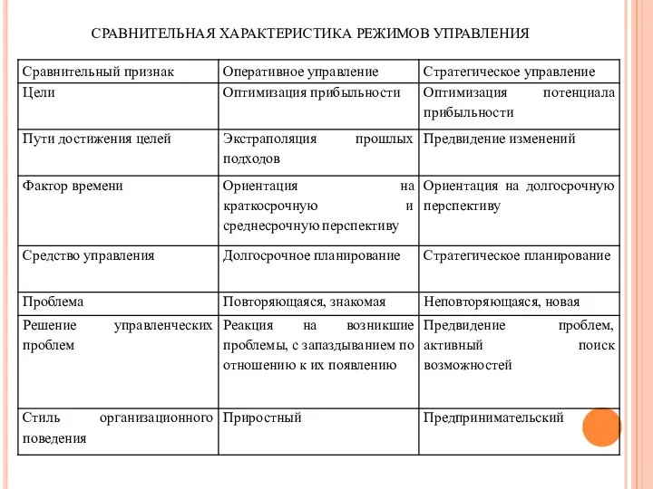 СРАВНИТЕЛЬНАЯ ХАРАКТЕРИСТИКА РЕЖИМОВ УПРАВЛЕНИЯ