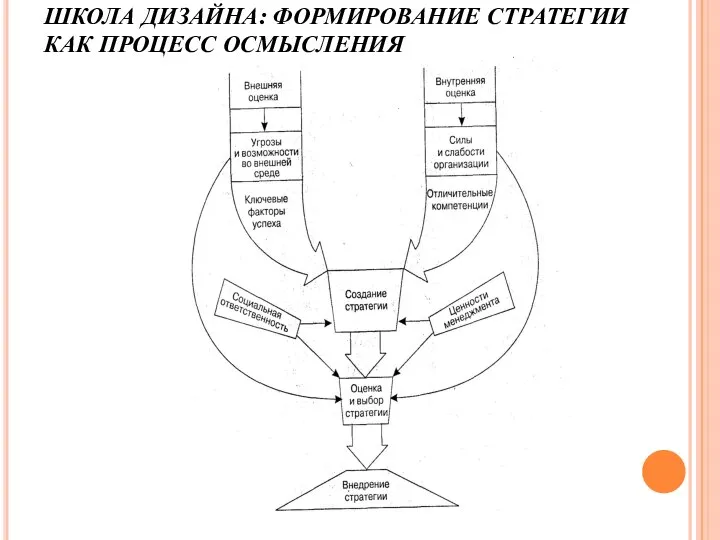 ШКОЛА ДИЗАЙНА: ФОРМИРОВАНИЕ СТРАТЕГИИ КАК ПРОЦЕСС ОСМЫСЛЕНИЯ