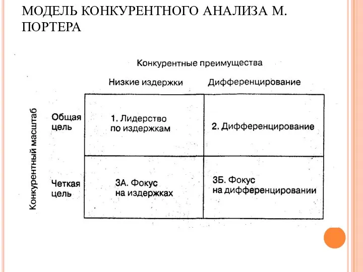 МОДЕЛЬ КОНКУРЕНТНОГО АНАЛИЗА М. ПОРТЕРА