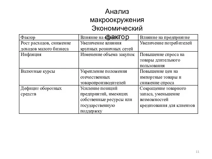 Анализ макроокружения Экономический фактор