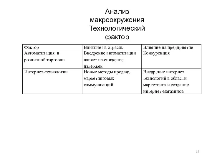 Анализ макроокружения Технологический фактор