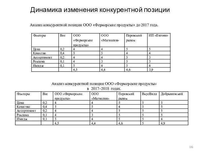 Динамика изменения конкурентной позиции Анализ конкурентной позиции ООО «Фермерские продукты» до