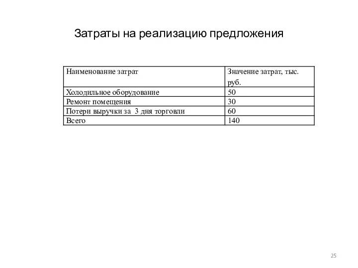 Затраты на реализацию предложения