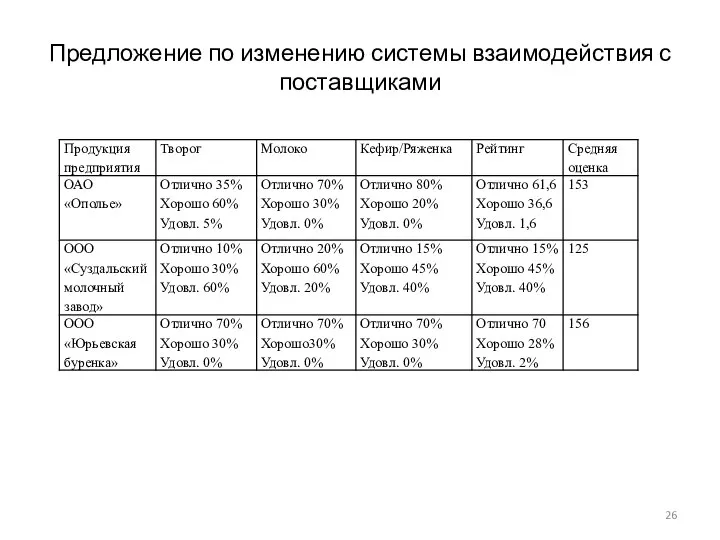 Предложение по изменению системы взаимодействия с поставщиками