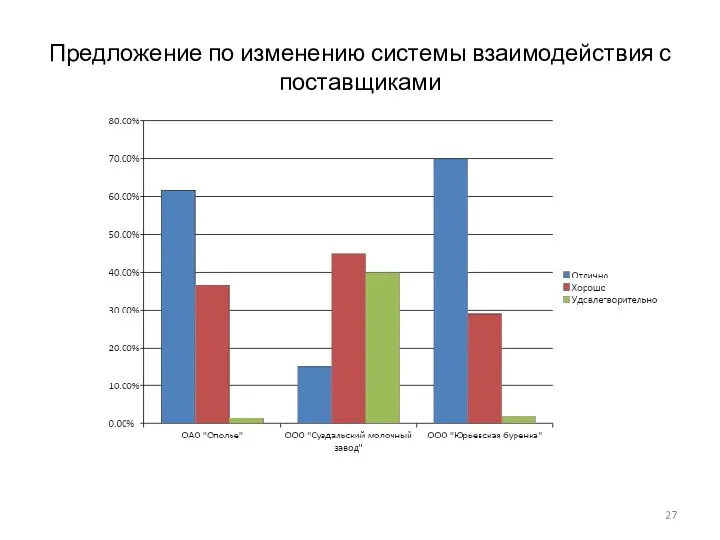 Предложение по изменению системы взаимодействия с поставщиками