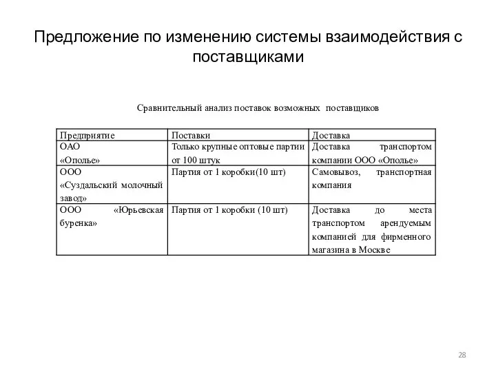 Сравнительный анализ поставок возможных поставщиков Предложение по изменению системы взаимодействия с поставщиками