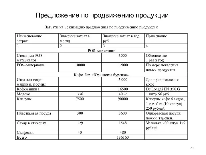 Предложение по продвижению продукции Затраты на реализацию предложения по продвижению продукции