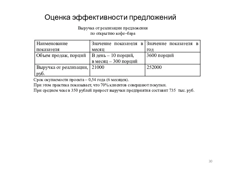 Оценка эффективности предложений Выручка от реализации предложения по открытию кофе–бара Срок