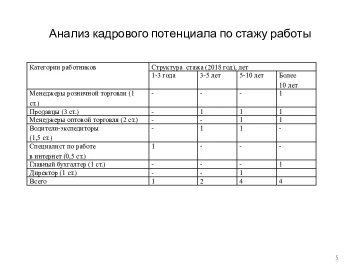 Анализ кадрового потенциала по стажу работы